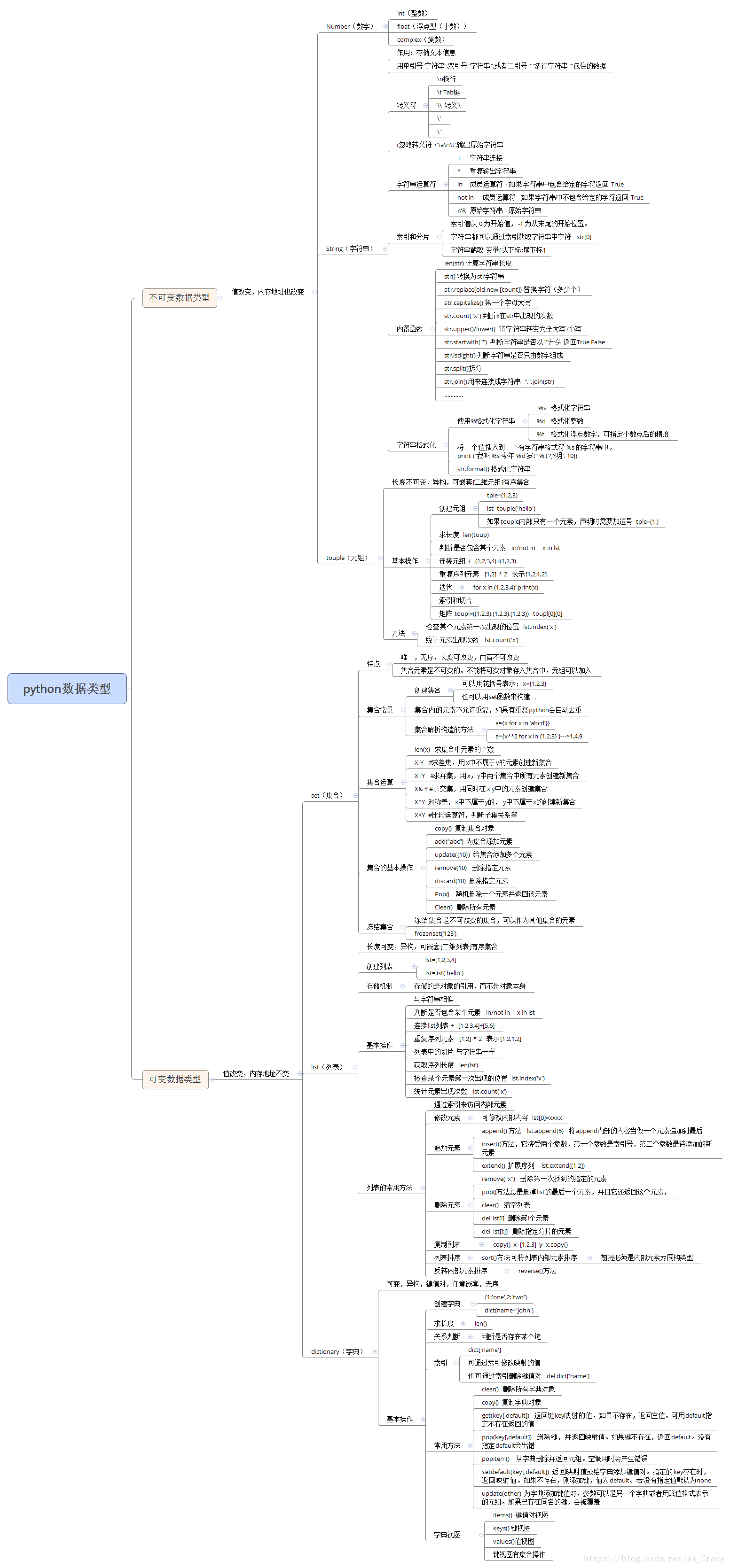 python基本数据类型思维导图