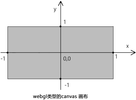 webgl 坐标系